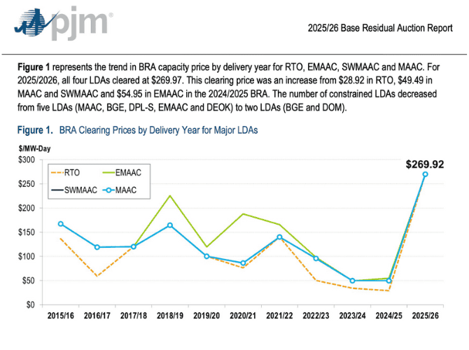 pjm-capacity-auction-results-chart